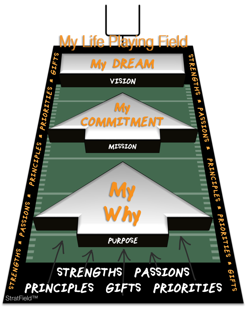 LIFE PLAYING FIELD Creating a playing field for your life helps you live life by design instead of default. Your life playing field is bound by your Strengths, Passions, Principles, Gifts and Priorities, while being driven by your Purpose, Mission and Vision. 